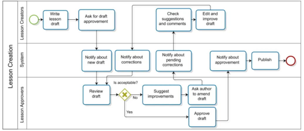 Figure 5. Proposal for the approval process for lessons learned.