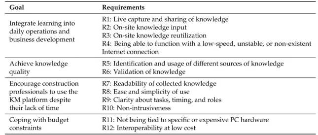 Table 1. Construction SMEs’ requirements for a KM platform.