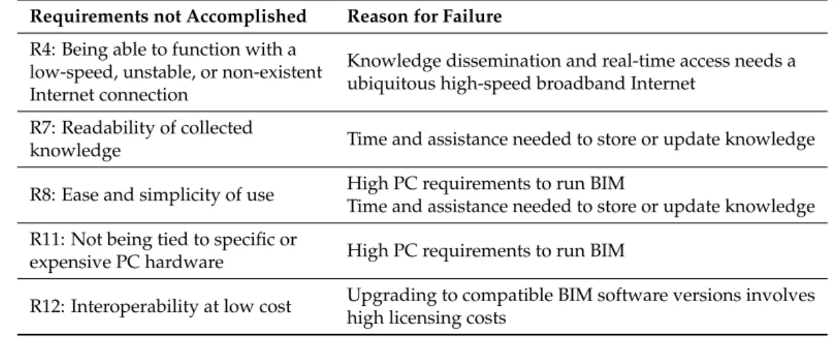 Table 2. Construction SMEs’ requirements for a KM platform that are not accomplished by BIM-based systems.