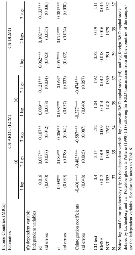 Table 7 CS-DLMG (i)(ii)