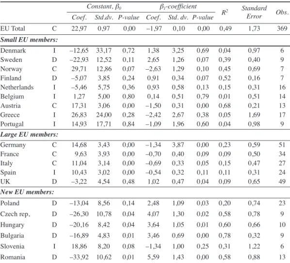 Table 1. β-Convergence and Divergence in 19 EU-countries and Norway 1995 to 2004
