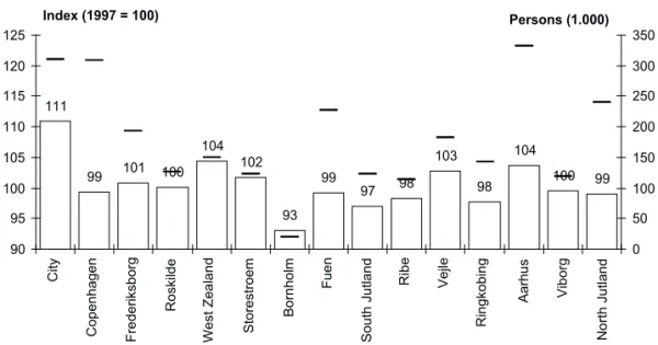 Figure 8. Development of employment in Western Denmark since 1993.