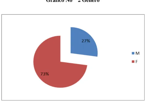 Gráfico No    2 Género 