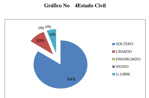 Gráfico No    4Estado Civil 