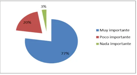 Gráfico No    8 Como considera la creación de una MIPYMES 