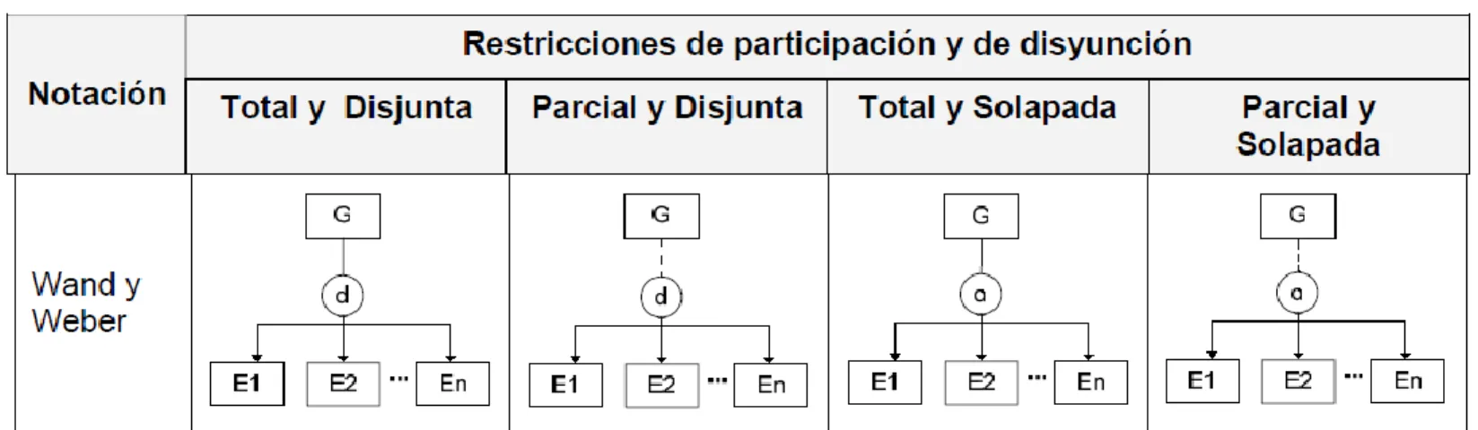 Figura 2. 4: Formas de Representación de la generalización 