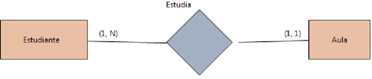 Figura 2. 6: Ejemplo de relación binaria en el modelo ERE 