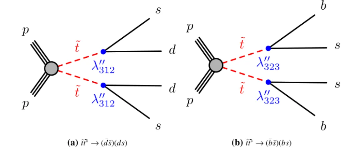 Fig. 1 Diagrams depicting the direct pair-production of top squarks through strong interactions, with decays into a d- and an s-quark (left) or into a b- and an s-quark (right) through the λ 