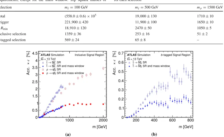 Table 1 MC predictions of the number of signal events correspond- correspond-ing to 36.7 fb −1 of data after applying each of the event selection requirements, except for the mass window