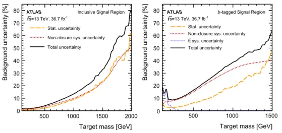 Fig. 7 The uncertainty in the data-driven background estimate in the inclusive (left) and b-tagged (right) signal regions, computed in the m avg mass windows defined for different target masses