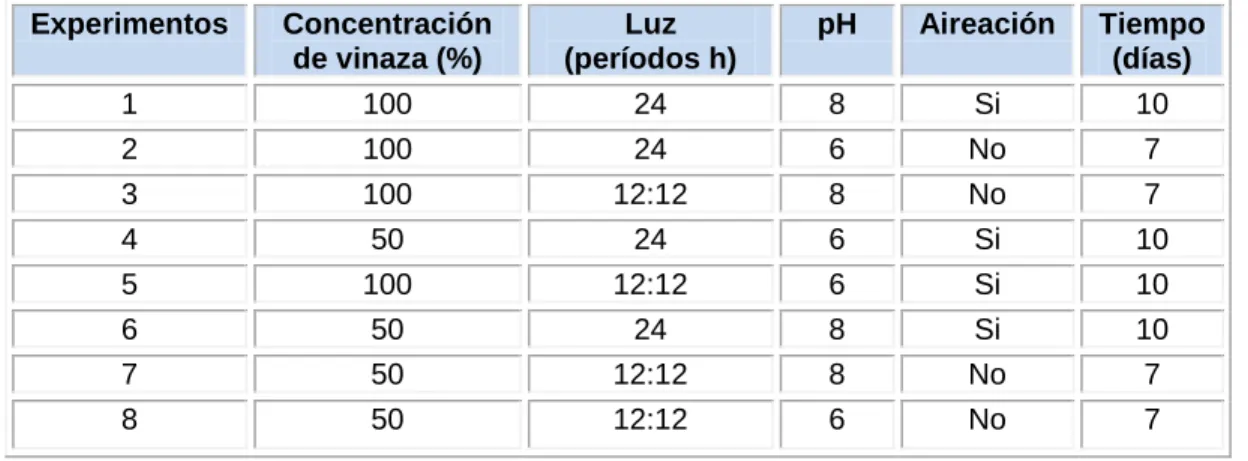 Tabla 2.5. Condiciones experimentales para el cultivo de microalgas en vinaza. 