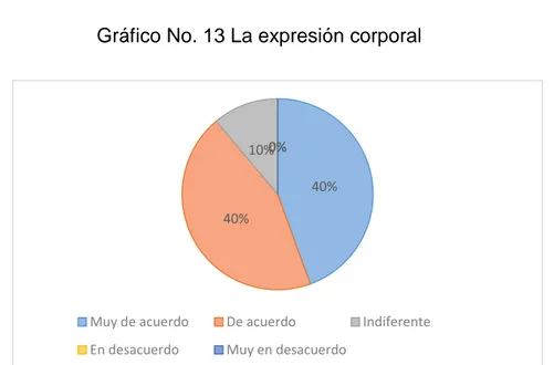 Gráfico No. 13 La expresión corporal 