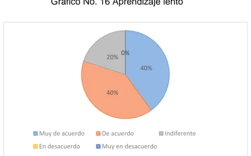 Gráfico No. 16 Aprendizaje lento 