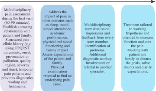 Figure 2.—interdisciplinary pain evaluation and treatment.