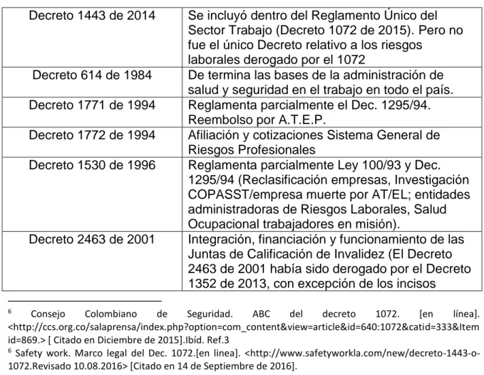 Tabla 1. Marco legal en seguridad y salud en el trabajo 