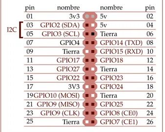 Figura 1.4: Diagrama esquemático del puerto GPIO Raspberry Pi modelo B  [Au-tores].