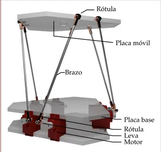 Figura 2.1: Estructura física plataforma Stewart [Autores]. Rótula MotorBrazo Placa móvil Placa baseLevaRótula