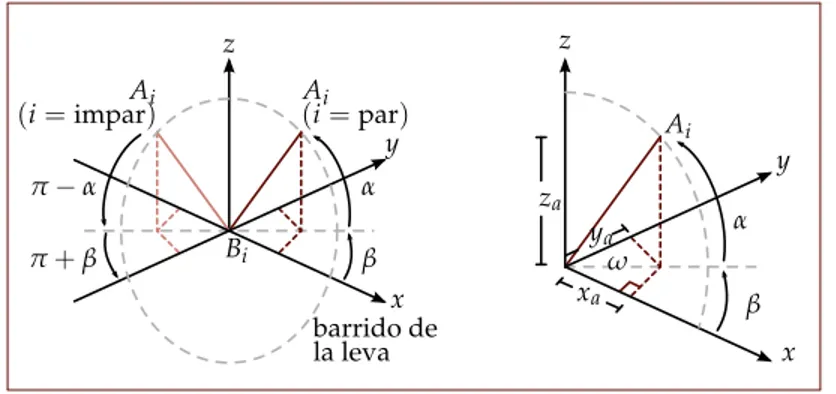 Figura 2.9: Recorrido angular de la hélice del servomotor con respecto a los tres ejes  coorde-nados x, y y z