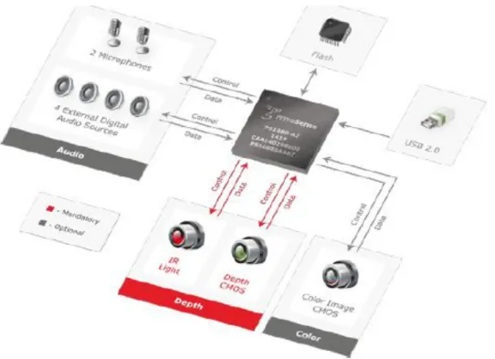 Figura 10. Estructura del Kinect [3] 