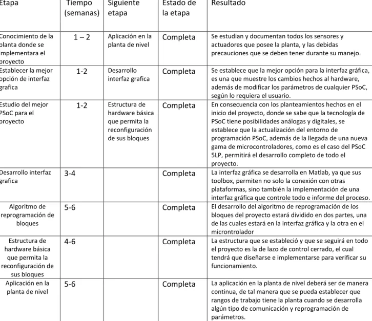 Tabla 1: Diagrama de Gantt sobre la  planeación del proyecto. 