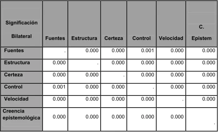 Tabla 9. Correlaciones Pearson. Dimensiones.