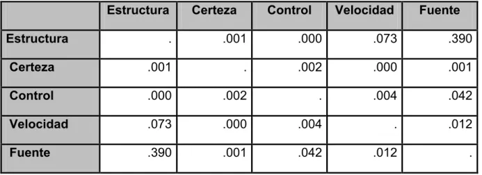 Tabla 14.  Correlaciones Spearman. Dimensiones