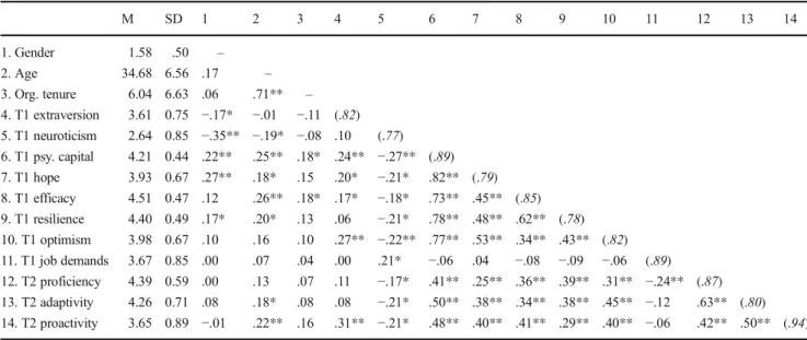 Table 5 Hierarchical regression for psychological capital and work performance (study 2)