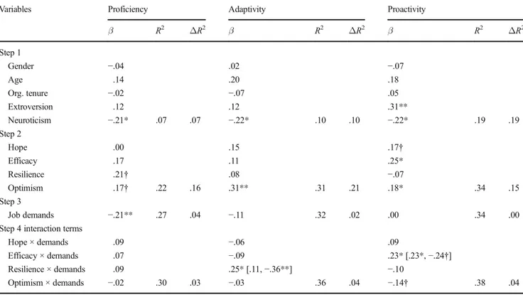 Table 6 Hierarchical regression for interactions between psychological capital, job demands, and work performance (study 2)