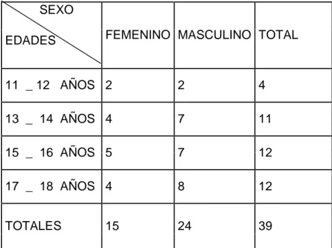 Tabla 1. Distribución de la muestra de adolescentes por sexo y edades.