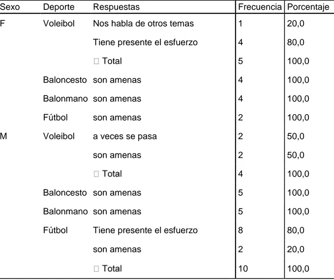 Tabla No 12. Análisis estadístico de la pregunta 5 por sexo y deporte.