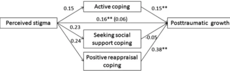 Figure 1. The effect of the perceived stigma on posttraumatic growth, through the coping strategies