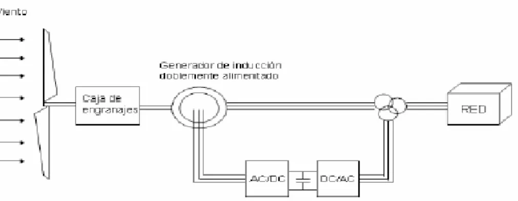 Figura 2. Parque eólico con generador de inducción doblemente alimentado de velocidad  variable 