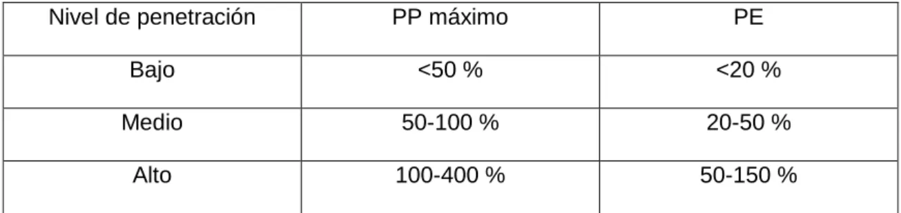 Tabla 1.1: Niveles de penetración eólica [4] 