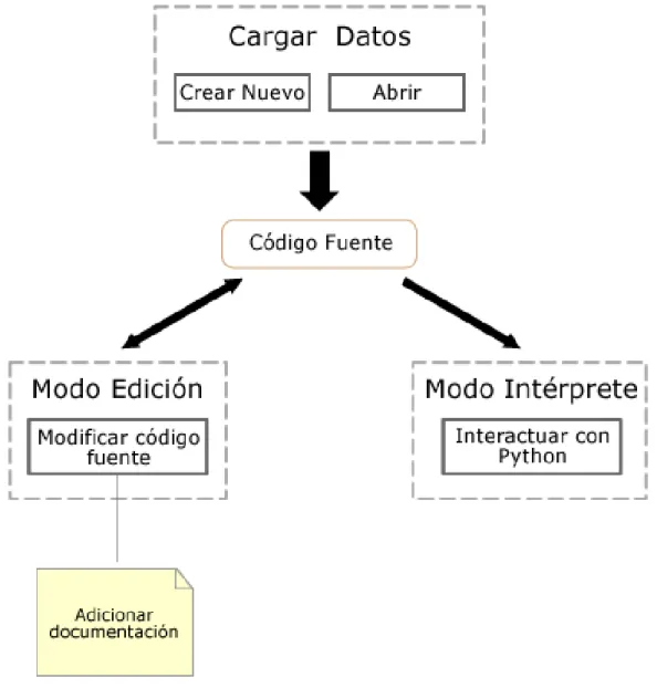 Fig. 2.1 Flujo de Trabajo CShell. 
