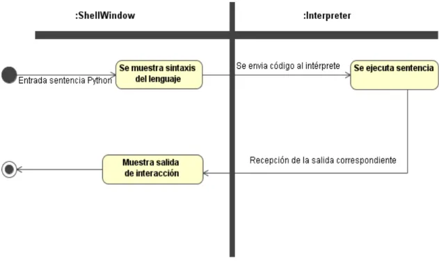 Fig. 2.4 Diagrama de Actividades de la Interacción con Python  2.7.1.2 Gestión de ficheros 