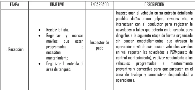 Tabla 2. Características de la cadena de abastecimiento para el área de mantenimiento