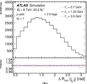 Fig. 4 Templates for a the reconstructed invariant mass of the b-jet of the semileptonically decaying top quark and the corresponding lepton, m b , and b R min ( j b , j l ), the angular distance between the b-jet j b