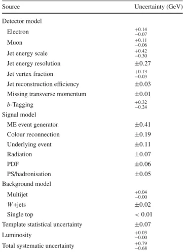 Table 2 Summary of systematic uncertainties in the top-quark decay width measurement