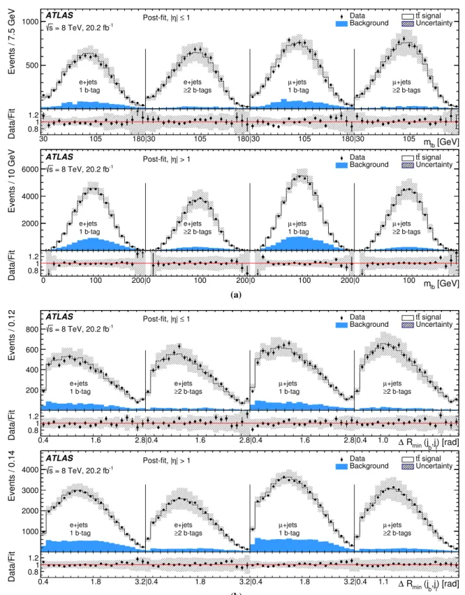 Fig. 5 Post-fit distributions based on the best-fit templates for a m b and b R min ( j b , j l )