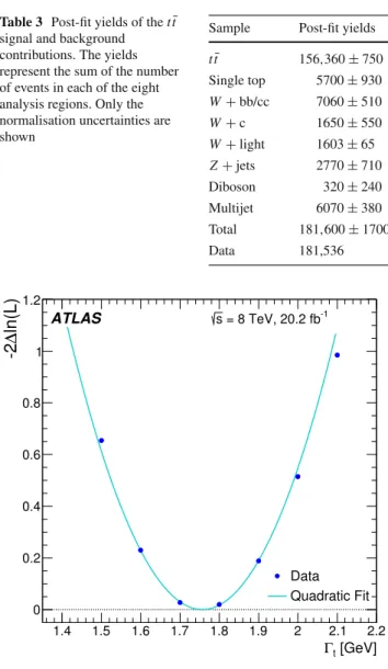Table 3 Post-fit yields of the t ¯t signal and background contributions. The yields represent the sum of the number of events in each of the eight analysis regions