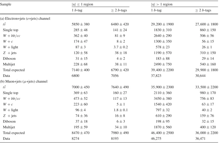 Table 1 Event yields after the event selection in the (a) electron+jets and (b) muon+jets channel for events with exactly one or at least two b-tags divided into events where all four jets associated with the t ¯t decay have |η| ≤ 1 and events where at lea