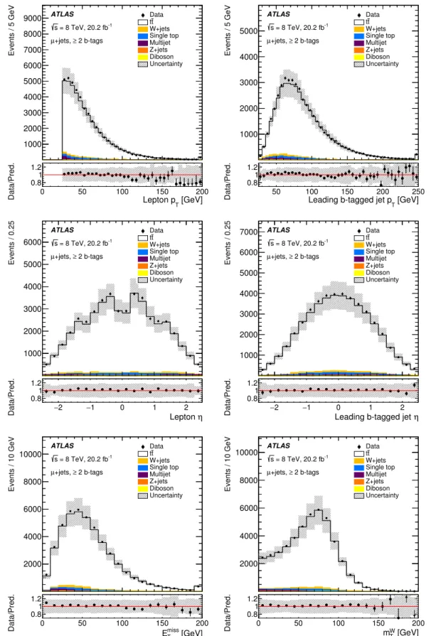 Fig. 2 Distributions of the lepton and leading b-tagged jet p T , lepton and leading b-tagged jet η, E T miss and m WT in the muon+jets channel for events with at least two b-tagged jets after event selection