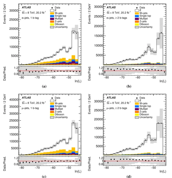 Fig. 3 Distributions of the logarithm of the likelihood obtained from the event reconstruction algorithm for the selected a, b electron+jets and c, d muon+jets events with a, c exactly one and b, d at least two b-tagged jets