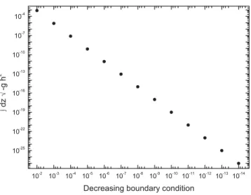 Figure 1.   Each point represents a magnitude proportional to the integral of h 2  outside  the event horizon, computed for a particular initial condition for the perturbation placed  near infinity, h µν ( ∞) 