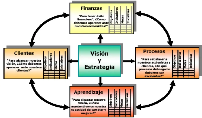 Figura 1.2. Perspectivas de un CMI. Fuente: Adaptado de Kaplan 2000. 