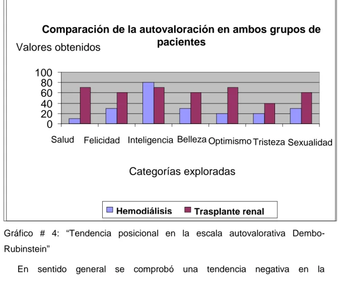 Gráfico  #  4:  “Tendencia  posicional  en  la  escala  autovalorativa  Dembo- Dembo-Rubinstein” 