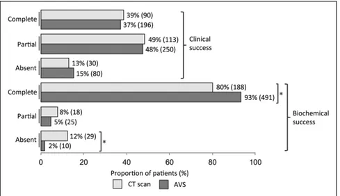 Figure 1.  Clinical and biochemical outcomes  of patients stratified by surgical management  decision
