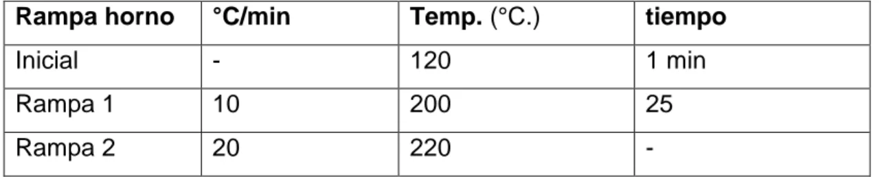 Tabla 2.1: Programa de temperatura de la GC-FID aplicada en la determinación de los  AG