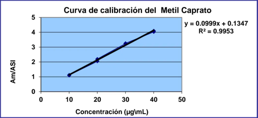 Figura 3.3. Curva de calibración para la determinación del Metil Capratopor  cromatografía de gases