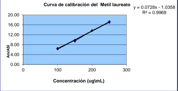 Figura  3.4.  Curva  de  calibración  para  la  determinación  del  Metil  Laureatopor  cromatografía de gases